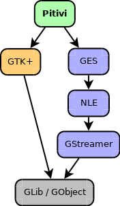 Main Pitivi dependencies